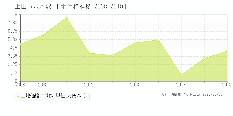 上田市八木沢の土地価格推移グラフ 