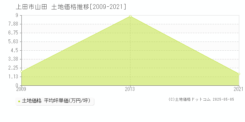 山田(上田市)の土地価格推移グラフ(坪単価)[2009-2021年]