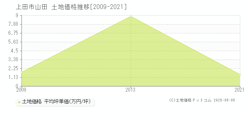 上田市山田の土地価格推移グラフ 