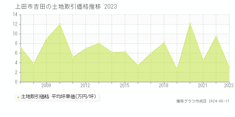 上田市吉田の土地価格推移グラフ 