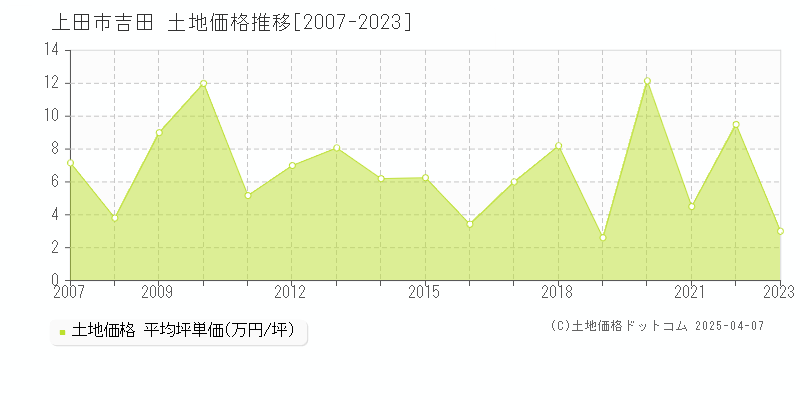 上田市吉田の土地価格推移グラフ 