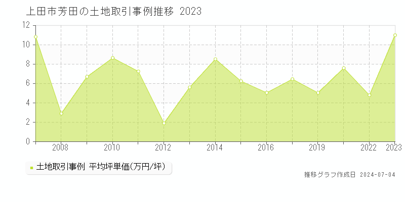 上田市芳田の土地価格推移グラフ 
