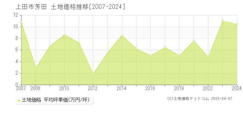 上田市芳田の土地価格推移グラフ 