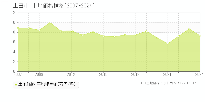 上田市(長野県)の土地価格推移グラフ(坪単価)[2007-2024年]