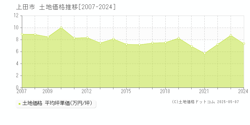 上田市の土地取引事例推移グラフ 