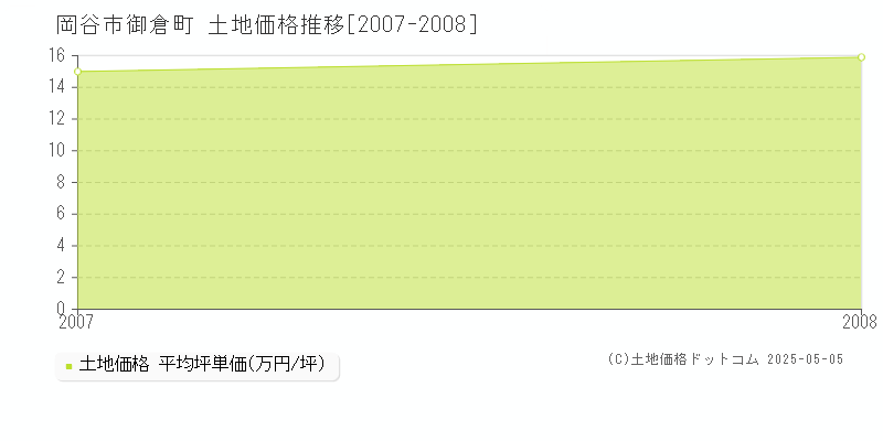 御倉町(岡谷市)の土地価格推移グラフ(坪単価)[2007-2008年]