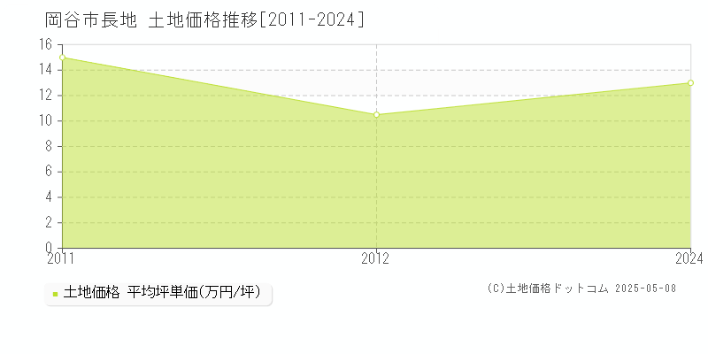 長地(岡谷市)の土地価格推移グラフ(坪単価)[2011-2024年]