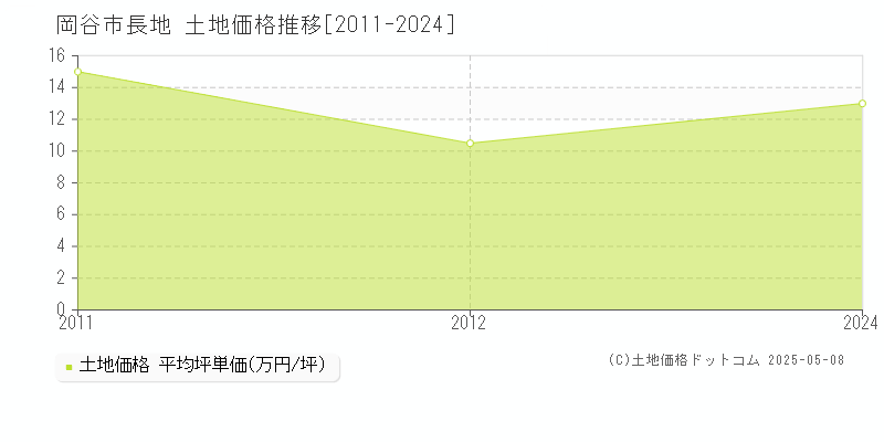 岡谷市長地の土地取引価格推移グラフ 