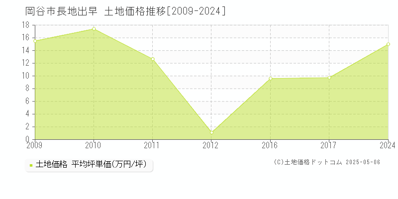 長地出早(岡谷市)の土地価格推移グラフ(坪単価)[2009-2024年]