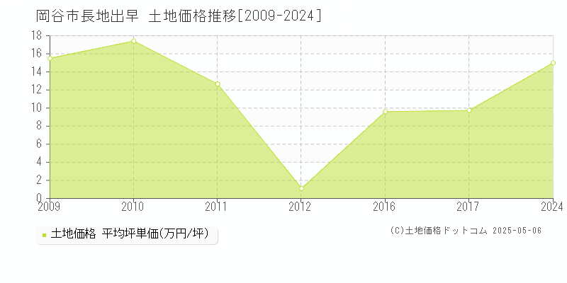 岡谷市長地出早の土地価格推移グラフ 