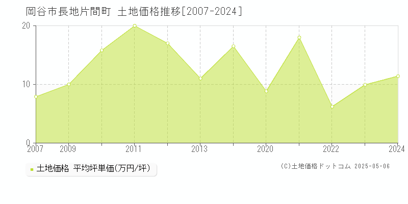 長地片間町(岡谷市)の土地価格推移グラフ(坪単価)[2007-2024年]