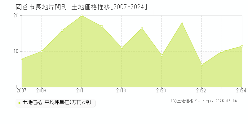 岡谷市長地片間町の土地価格推移グラフ 