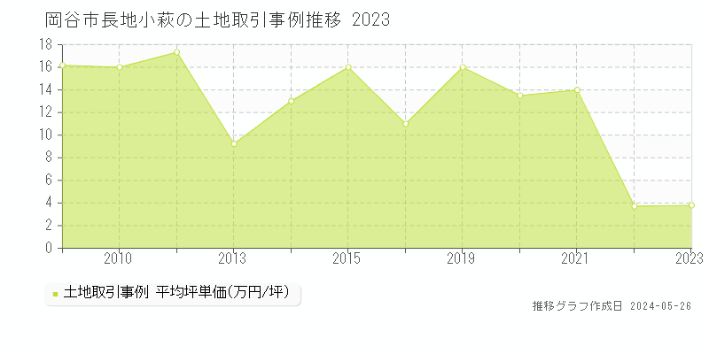 岡谷市長地小萩の土地価格推移グラフ 