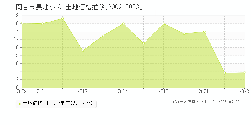 長地小萩(岡谷市)の土地価格推移グラフ(坪単価)[2009-2023年]