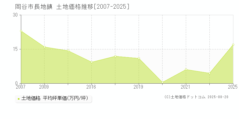 長地鎮(岡谷市)の土地価格推移グラフ(坪単価)[2007-2025年]