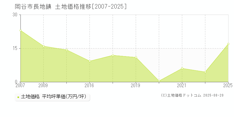 岡谷市長地鎮の土地取引価格推移グラフ 