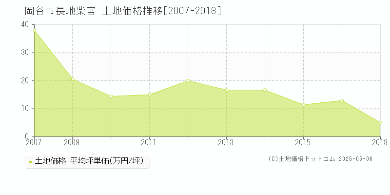 長地柴宮(岡谷市)の土地価格推移グラフ(坪単価)[2007-2018年]