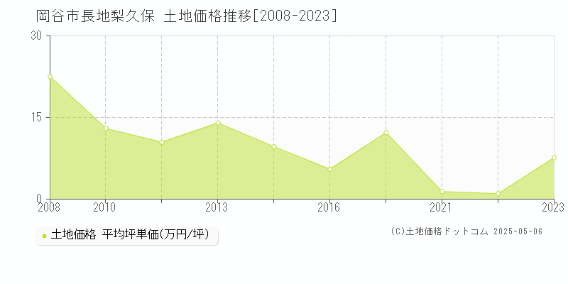 長地梨久保(岡谷市)の土地価格推移グラフ(坪単価)[2008-2023年]