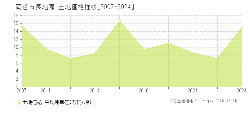 長地源(岡谷市)の土地価格推移グラフ(坪単価)[2007-2024年]