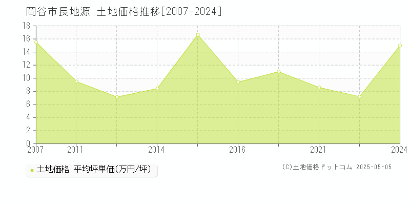 岡谷市長地源の土地取引事例推移グラフ 