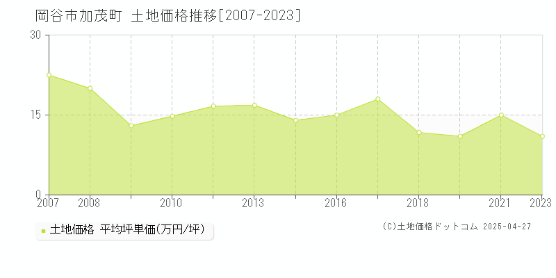 岡谷市加茂町の土地価格推移グラフ 