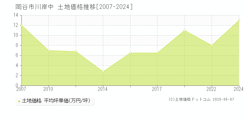 川岸中(岡谷市)の土地価格推移グラフ(坪単価)[2007-2024年]
