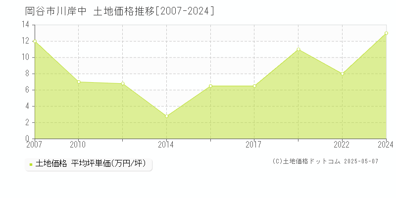 岡谷市川岸中の土地取引価格推移グラフ 