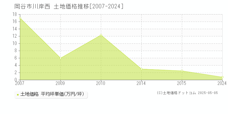 川岸西(岡谷市)の土地価格推移グラフ(坪単価)[2007-2024年]