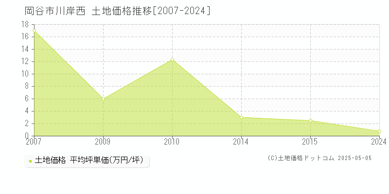 岡谷市川岸西の土地取引価格推移グラフ 