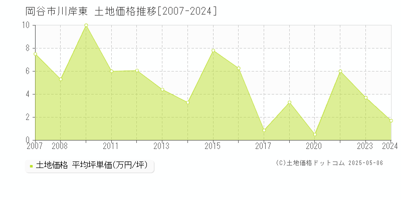 川岸東(岡谷市)の土地価格推移グラフ(坪単価)[2007-2024年]