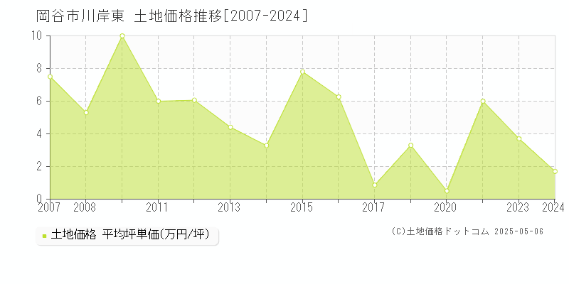 岡谷市川岸東の土地価格推移グラフ 