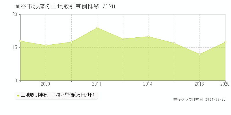 岡谷市銀座の土地取引価格推移グラフ 