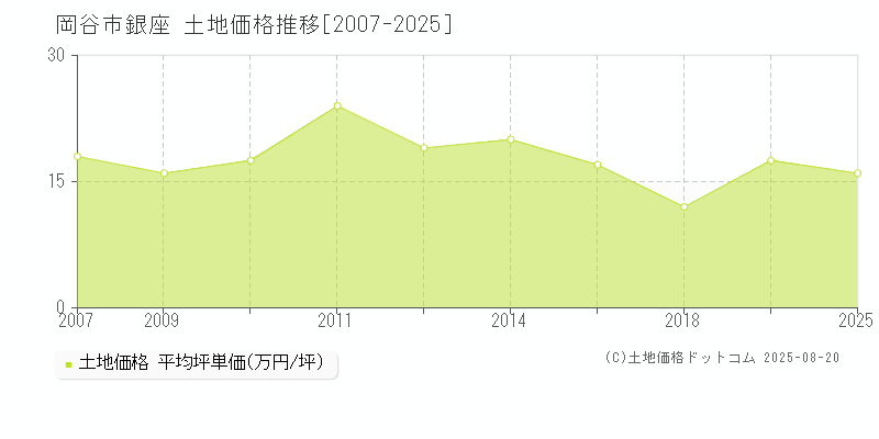 銀座(岡谷市)の土地価格推移グラフ(坪単価)[2007-2025年]