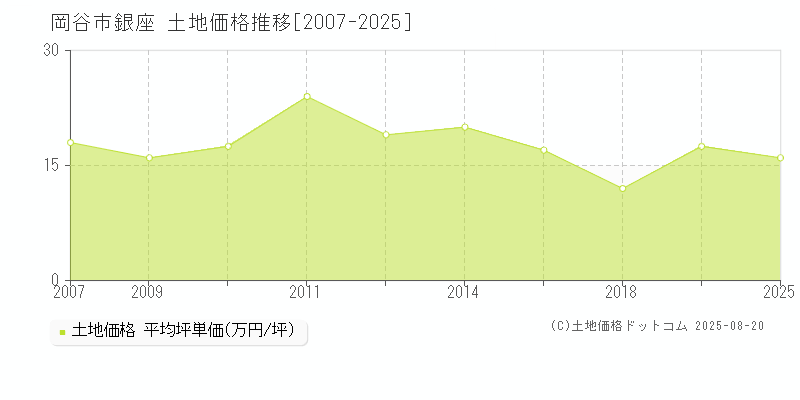 岡谷市銀座の土地取引価格推移グラフ 