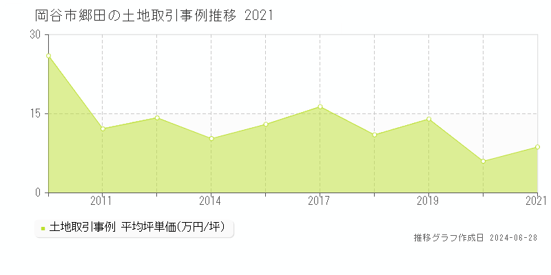 岡谷市郷田の土地取引事例推移グラフ 