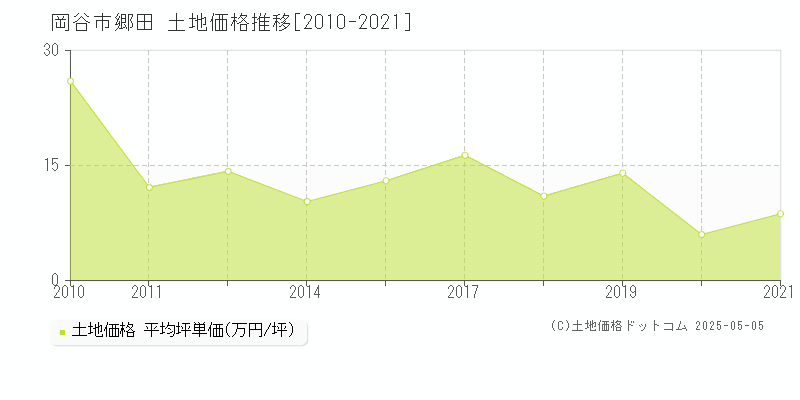 岡谷市郷田の土地取引事例推移グラフ 