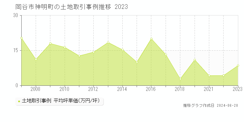 岡谷市神明町の土地取引価格推移グラフ 