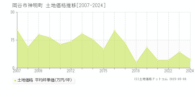 岡谷市神明町の土地取引価格推移グラフ 