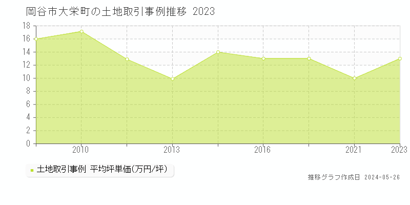 岡谷市大栄町の土地価格推移グラフ 