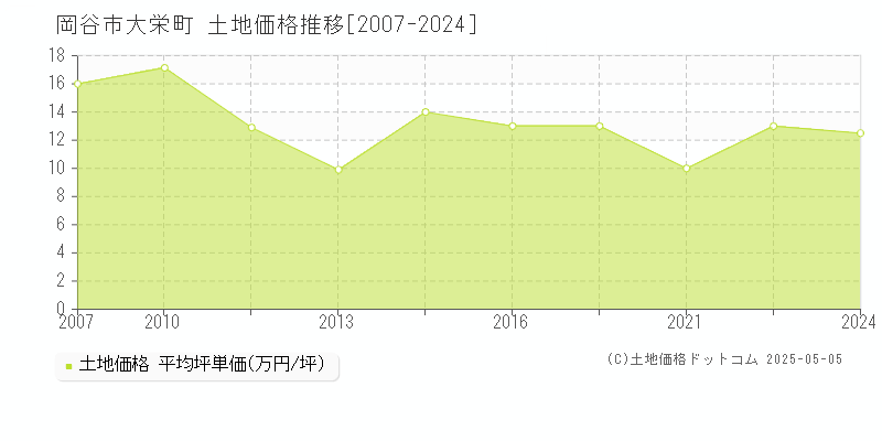 大栄町(岡谷市)の土地価格推移グラフ(坪単価)[2007-2024年]