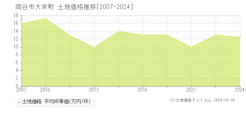 岡谷市大栄町の土地価格推移グラフ 