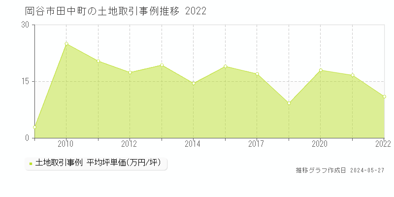 岡谷市田中町の土地価格推移グラフ 