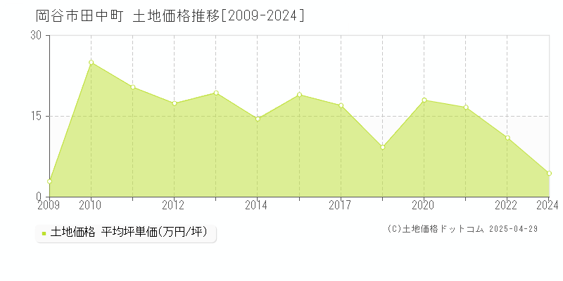 岡谷市田中町の土地価格推移グラフ 