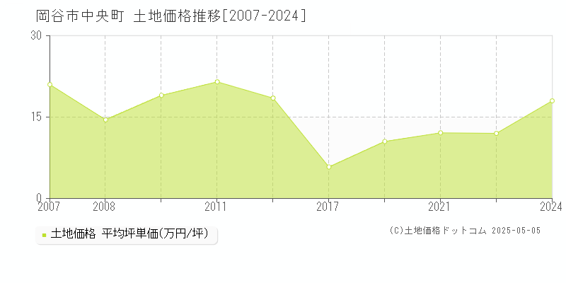 中央町(岡谷市)の土地価格推移グラフ(坪単価)[2007-2024年]