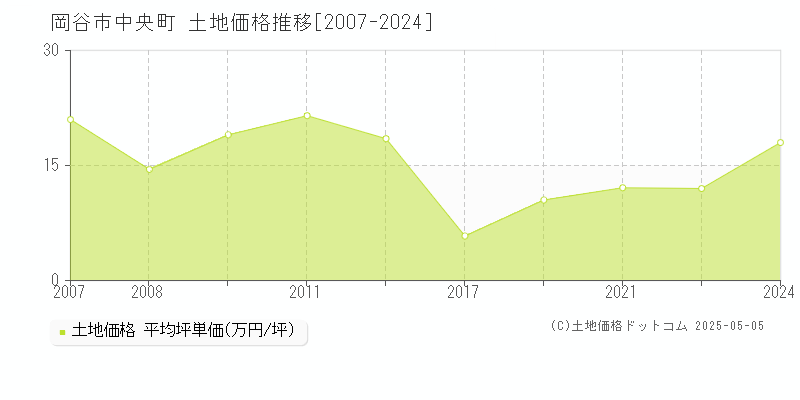 岡谷市中央町の土地価格推移グラフ 