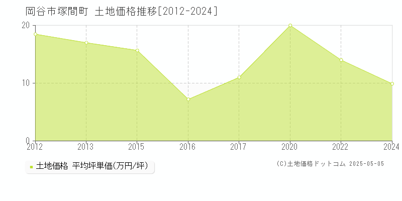 塚間町(岡谷市)の土地価格推移グラフ(坪単価)[2012-2024年]