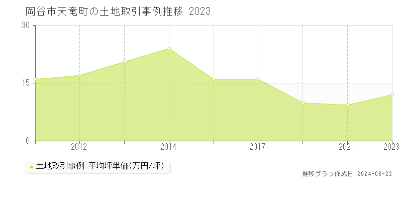 岡谷市天竜町の土地取引価格推移グラフ 