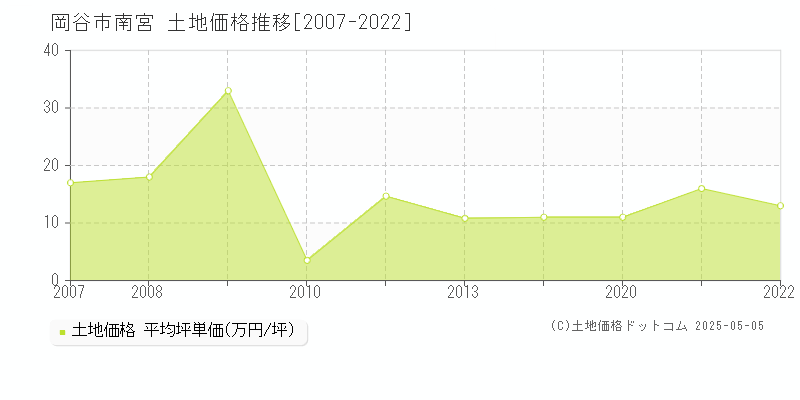 南宮(岡谷市)の土地価格推移グラフ(坪単価)[2007-2022年]