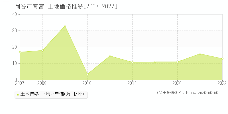 岡谷市南宮の土地価格推移グラフ 