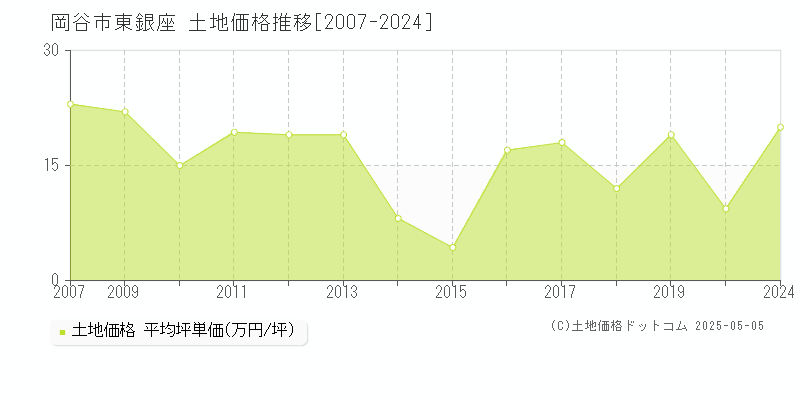 東銀座(岡谷市)の土地価格推移グラフ(坪単価)[2007-2024年]